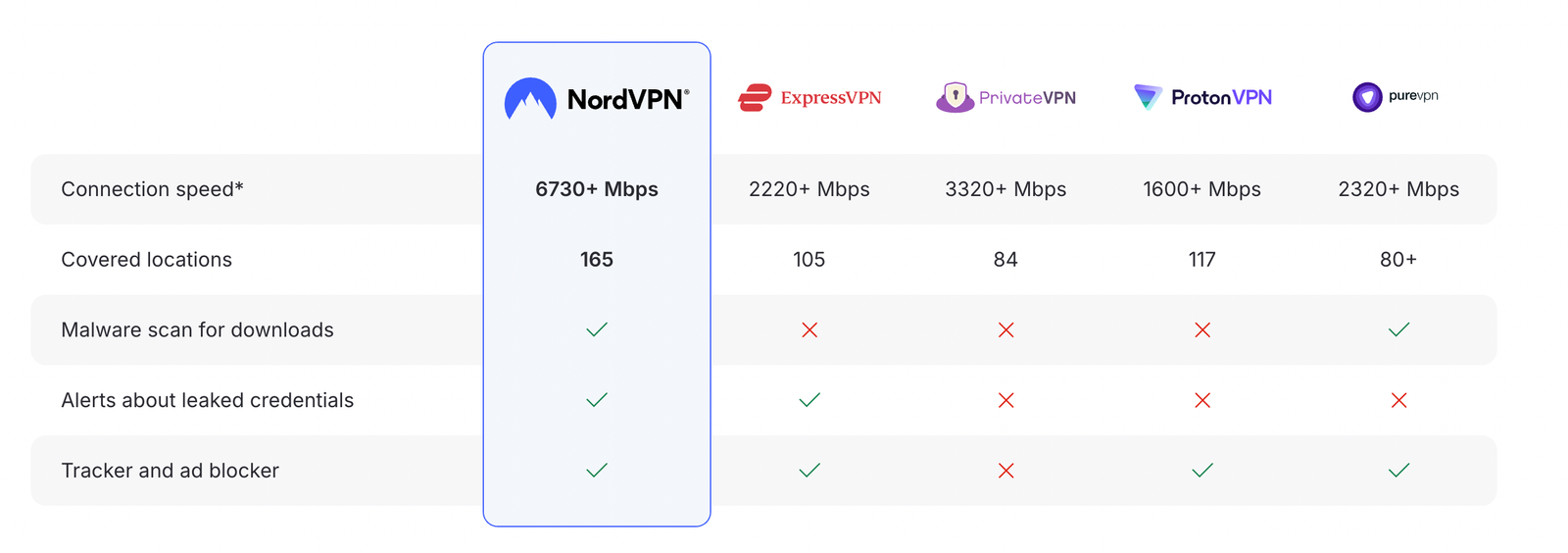 NordVPN Comparison